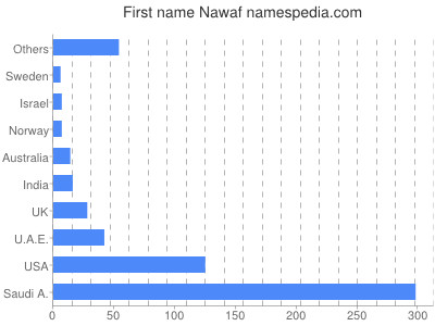 prenom Nawaf