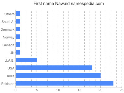 Vornamen Nawaid