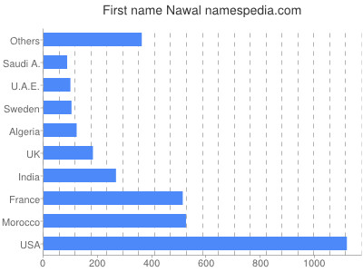 Given name Nawal