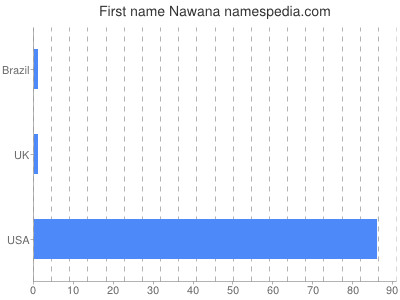 Given name Nawana