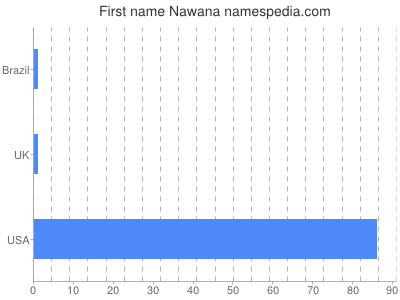 Vornamen Nawana