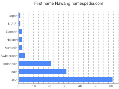 Vornamen Nawang