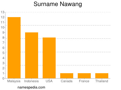Familiennamen Nawang