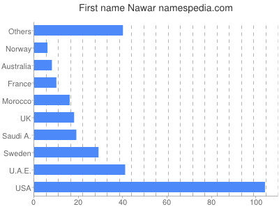 Given name Nawar