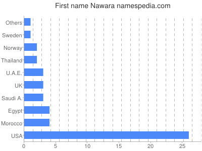 Vornamen Nawara