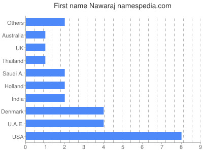Given name Nawaraj