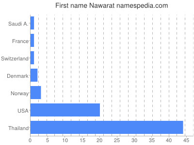 prenom Nawarat