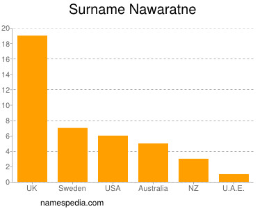 Familiennamen Nawaratne
