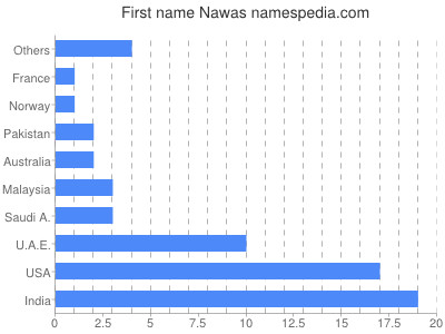 Vornamen Nawas