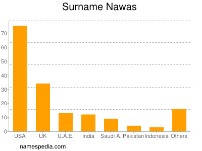 Familiennamen Nawas