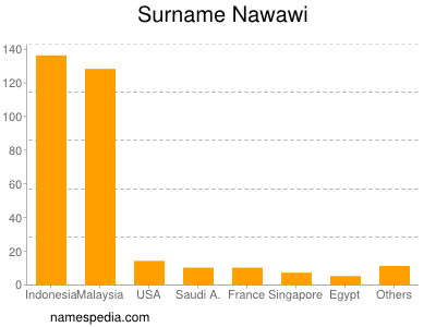 Surname Nawawi