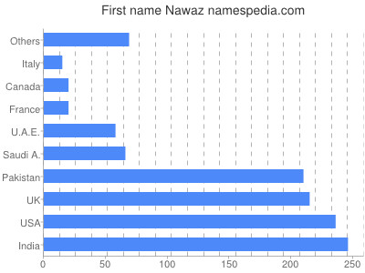 prenom Nawaz