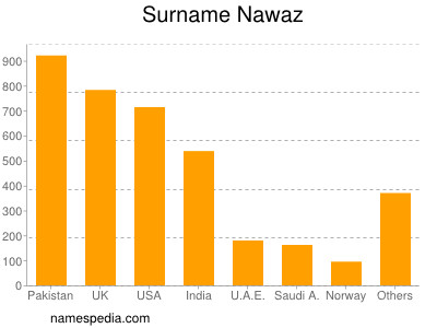 Familiennamen Nawaz