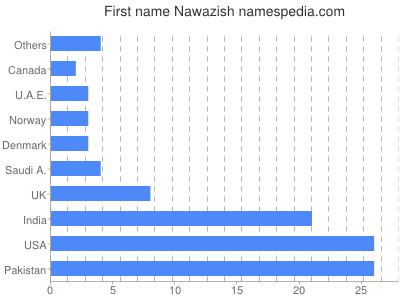 Given name Nawazish