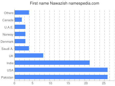 prenom Nawazish