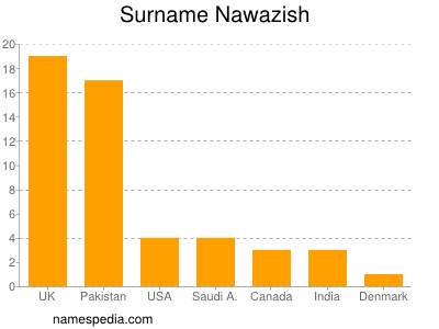 Surname Nawazish