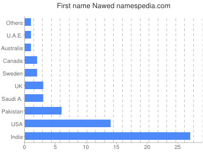 Given name Nawed