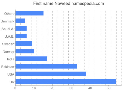 Given name Naweed