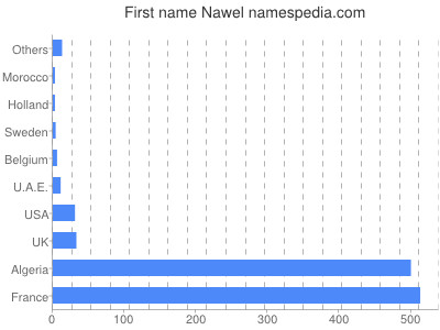 Given name Nawel