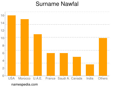 nom Nawfal