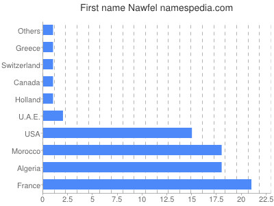Given name Nawfel