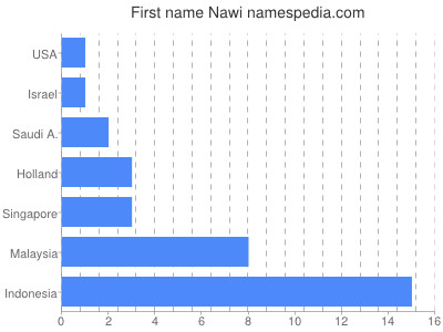 Given name Nawi
