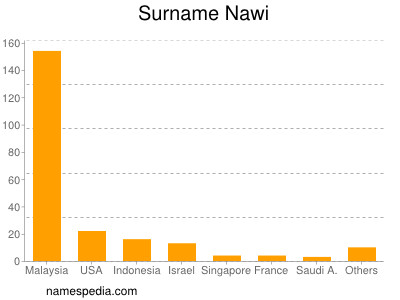 Familiennamen Nawi