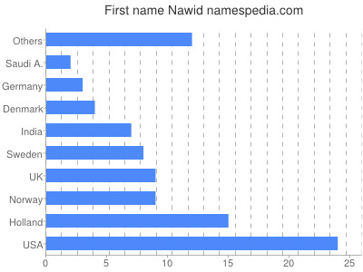 Vornamen Nawid