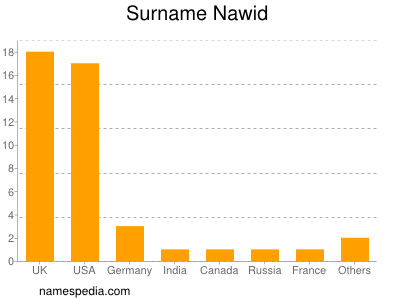 Familiennamen Nawid