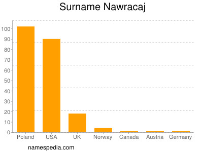 Familiennamen Nawracaj