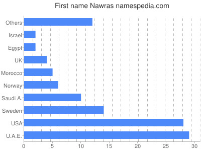 Vornamen Nawras