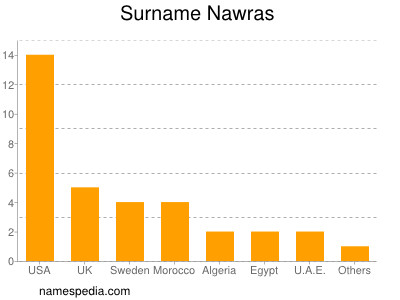 Familiennamen Nawras