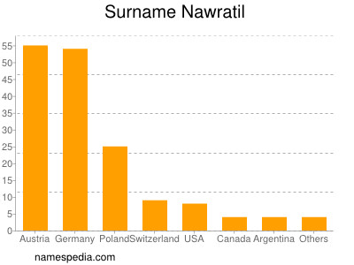 Familiennamen Nawratil