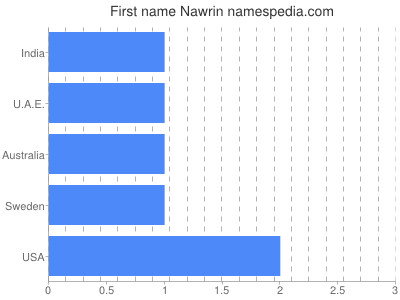 Vornamen Nawrin