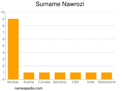 Surname Nawrozi