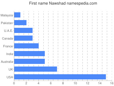 Vornamen Nawshad