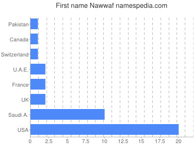 Vornamen Nawwaf