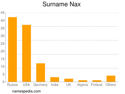 Familiennamen Nax