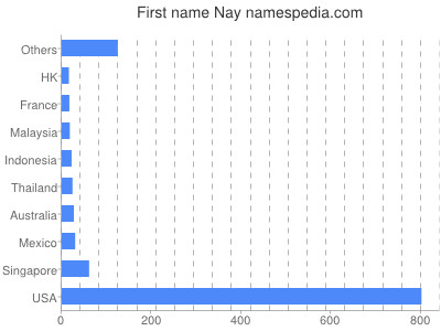 Given name Nay