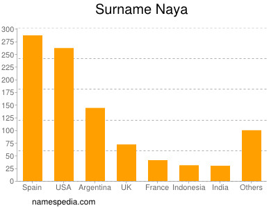 Surname Naya