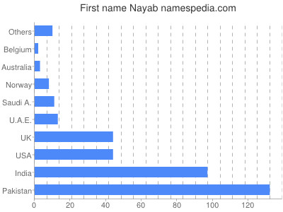 Given name Nayab