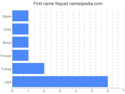 Vornamen Nayad