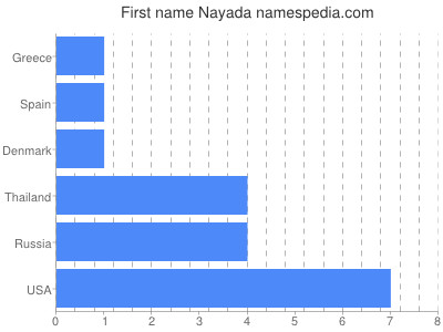 Given name Nayada