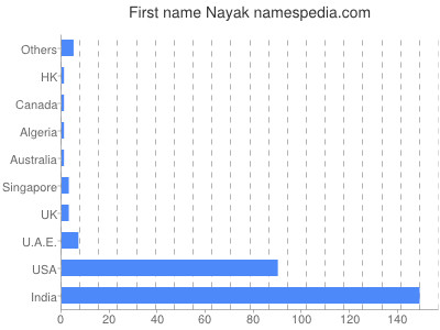 Vornamen Nayak
