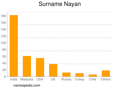 Familiennamen Nayan
