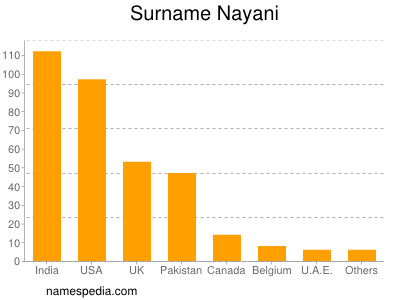 Familiennamen Nayani