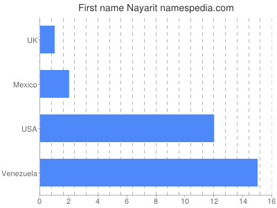 prenom Nayarit