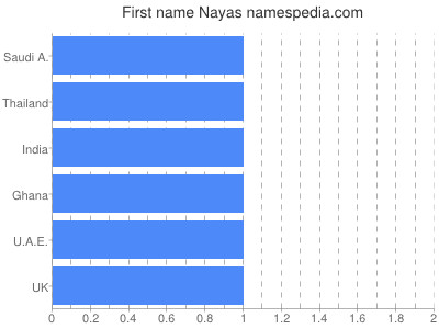 Vornamen Nayas