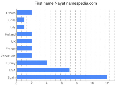 Given name Nayat