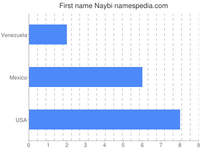 Vornamen Naybi